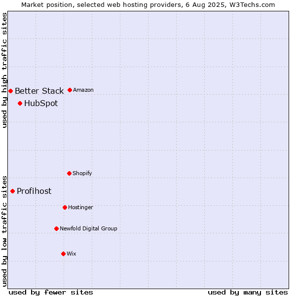 Market position of HubSpot vs. Profihost vs. Better Stack