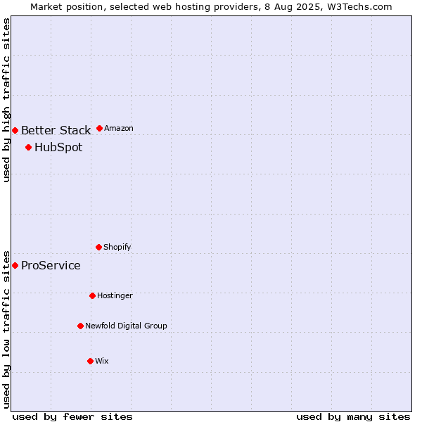 Market position of HubSpot vs. Better Stack vs. ProService