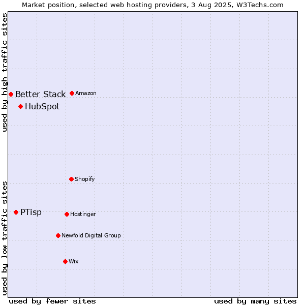 Market position of HubSpot vs. PTisp vs. Better Stack