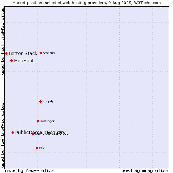 Market position of PublicDomainRegistry vs. HubSpot vs. Better Stack