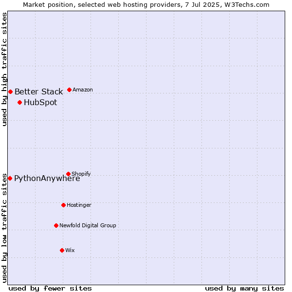 Market position of HubSpot vs. Better Stack vs. PythonAnywhere