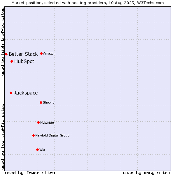 Market position of HubSpot vs. Rackspace vs. Better Stack