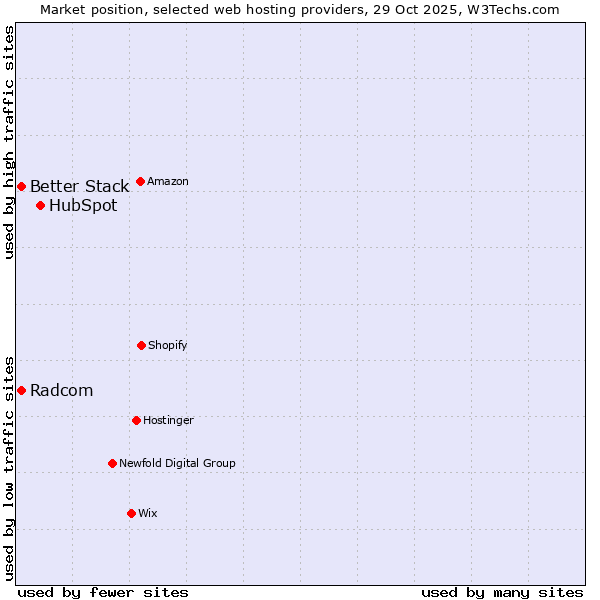 Market position of HubSpot vs. Better Stack vs. Radcom