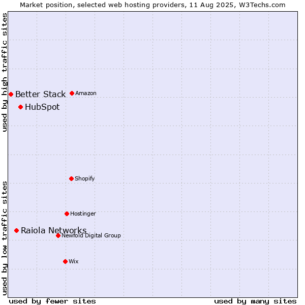 Market position of HubSpot vs. Raiola Networks vs. Better Stack