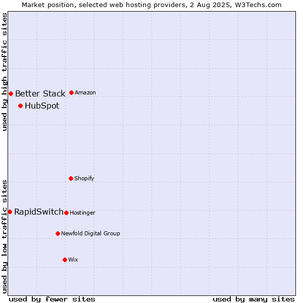Market position of HubSpot vs. Better Stack vs. RapidSwitch