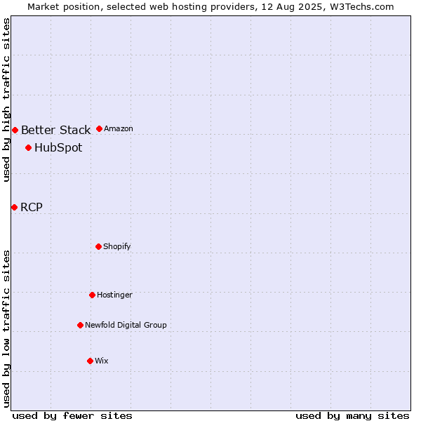 Market position of HubSpot vs. Better Stack vs. RCP