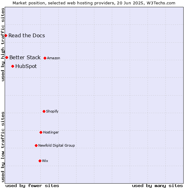 Market position of HubSpot vs. Better Stack vs. Read the Docs