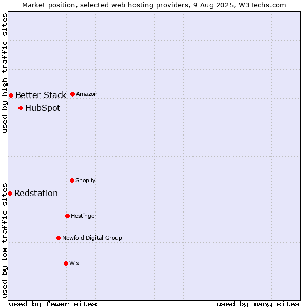Market position of HubSpot vs. Better Stack vs. Redstation