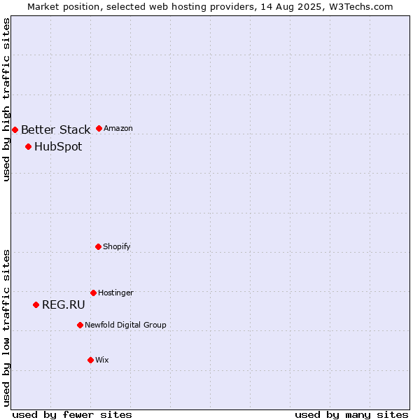 Market position of REG.RU vs. HubSpot vs. Better Stack