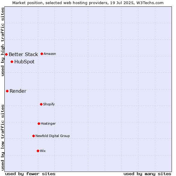 Market position of HubSpot vs. Render vs. Better Stack