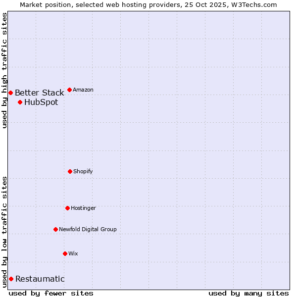 Market position of HubSpot vs. Restaumatic vs. Better Stack