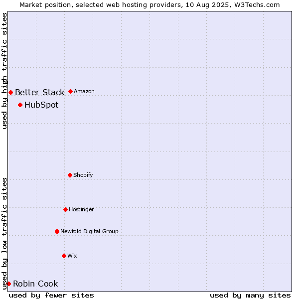 Market position of HubSpot vs. Better Stack vs. Robin Cook