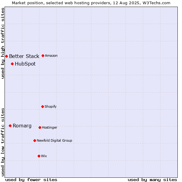 Market position of HubSpot vs. Romarg vs. Better Stack