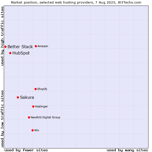 Market position of Sakura vs. HubSpot vs. Better Stack