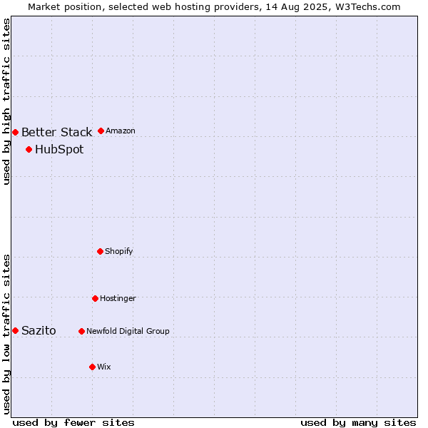 Market position of HubSpot vs. Better Stack vs. Sazito