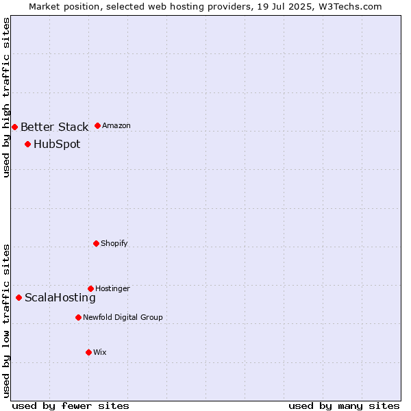 Market position of HubSpot vs. ScalaHosting vs. Better Stack