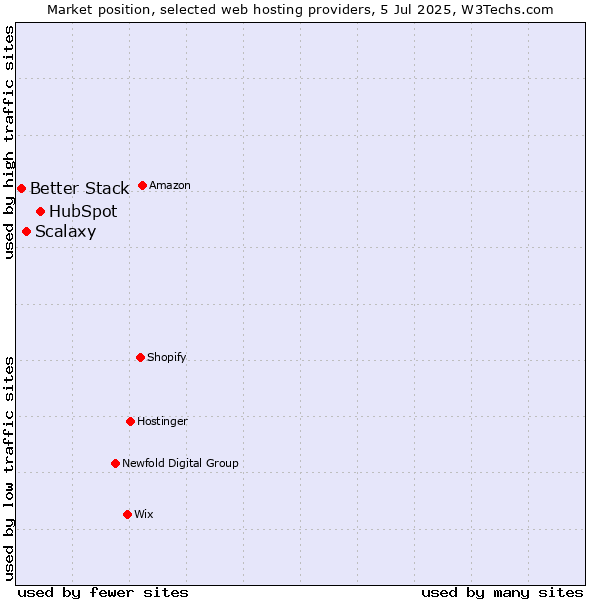 Market position of HubSpot vs. Scalaxy vs. Better Stack