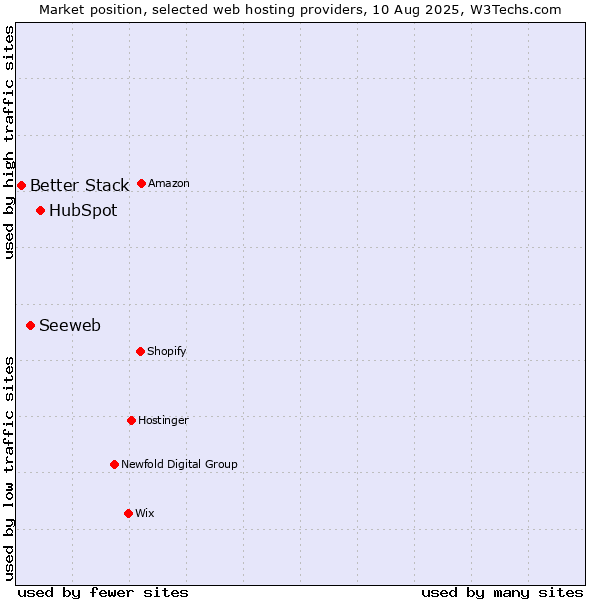 Market position of HubSpot vs. Seeweb vs. Better Stack