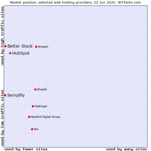 Market position of HubSpot vs. Better Stack vs. Semplify