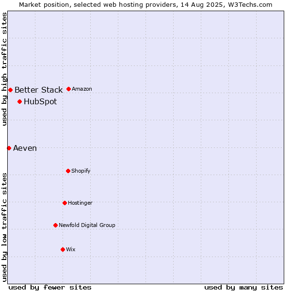 Market position of HubSpot vs. Better Stack vs. Aeven
