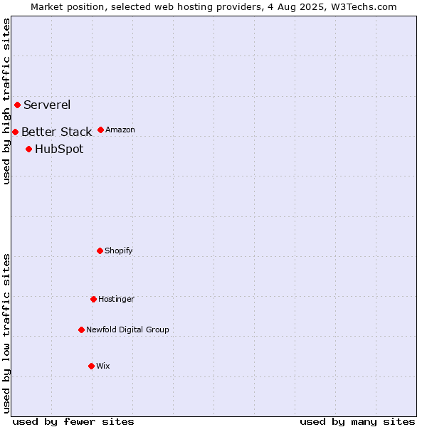 Market position of HubSpot vs. Serverel vs. Better Stack