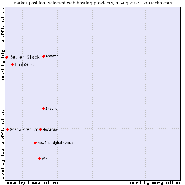 Market position of HubSpot vs. ServerFreak vs. Better Stack