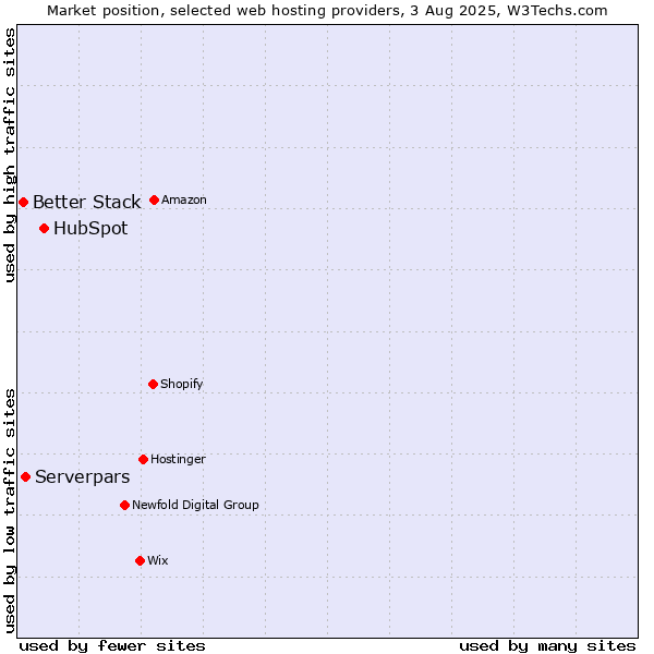 Market position of HubSpot vs. Serverpars vs. Better Stack