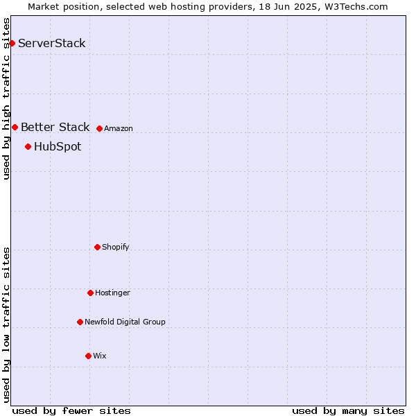 Market position of HubSpot vs. Better Stack vs. ServerStack