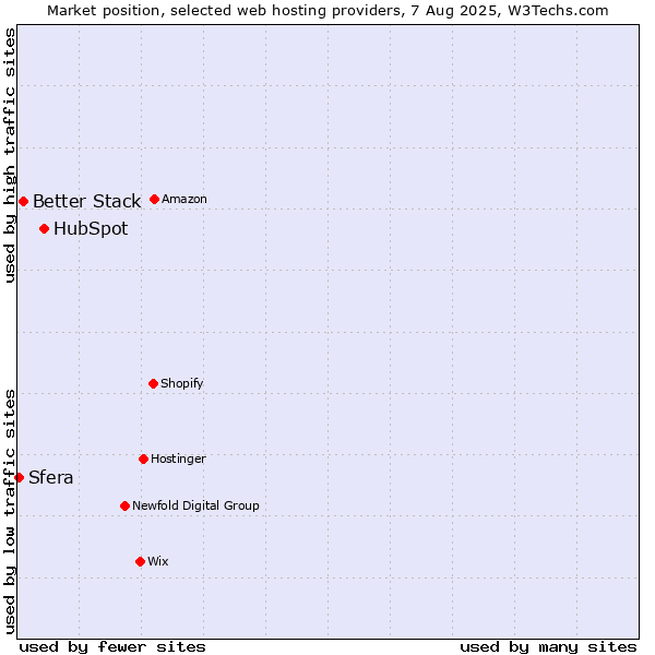 Market position of HubSpot vs. Better Stack vs. Sfera