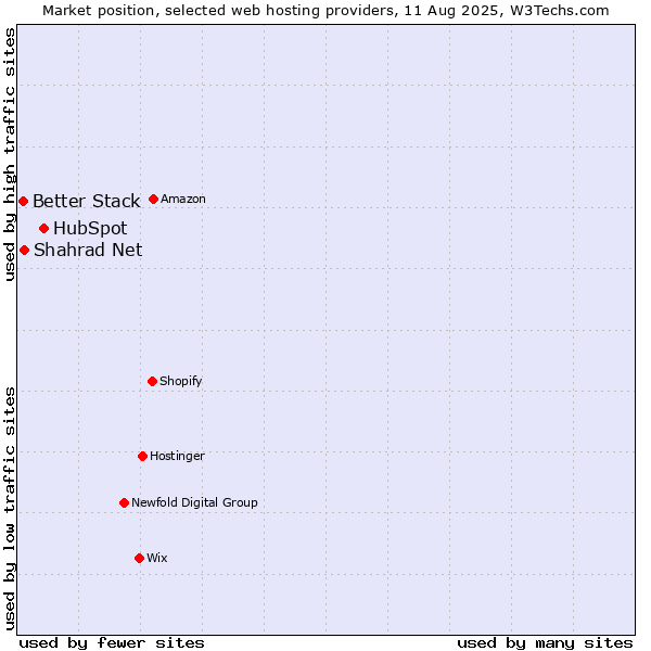 Market position of HubSpot vs. Shahrad Net vs. Better Stack