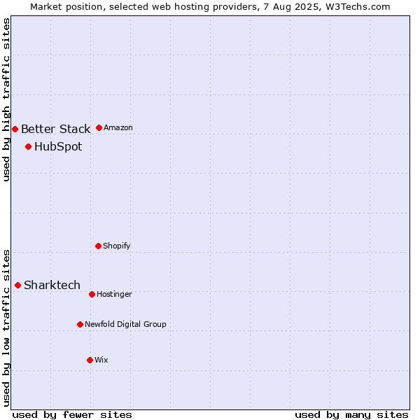 Market position of HubSpot vs. Sharktech vs. Better Stack