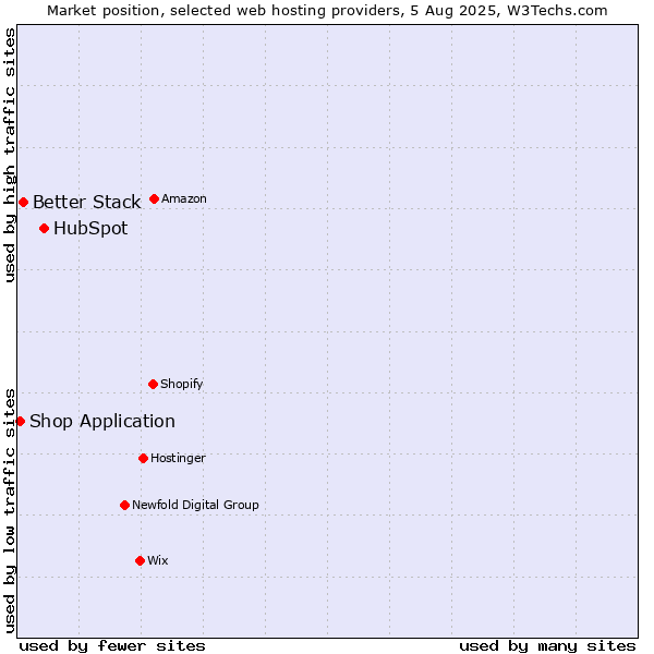 Market position of HubSpot vs. Better Stack vs. Shop Application