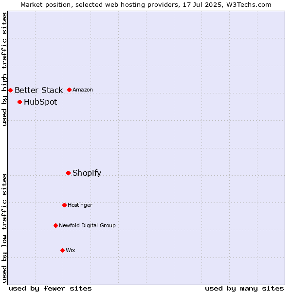Market position of Shopify vs. HubSpot vs. Better Stack