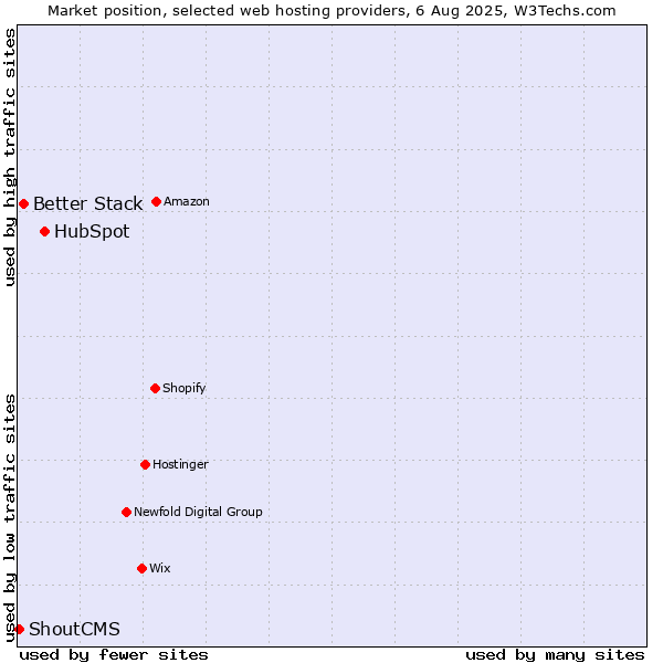 Market position of HubSpot vs. Better Stack vs. ShoutCMS
