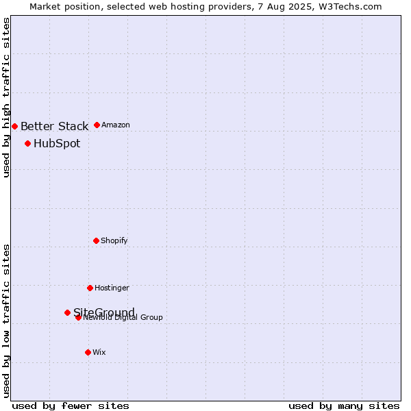 Market position of SiteGround vs. HubSpot vs. Better Stack