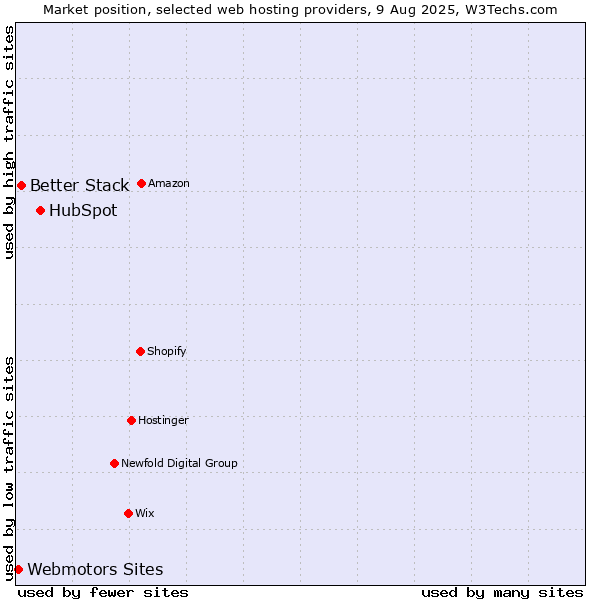 Market position of HubSpot vs. Better Stack vs. Webmotors Sites