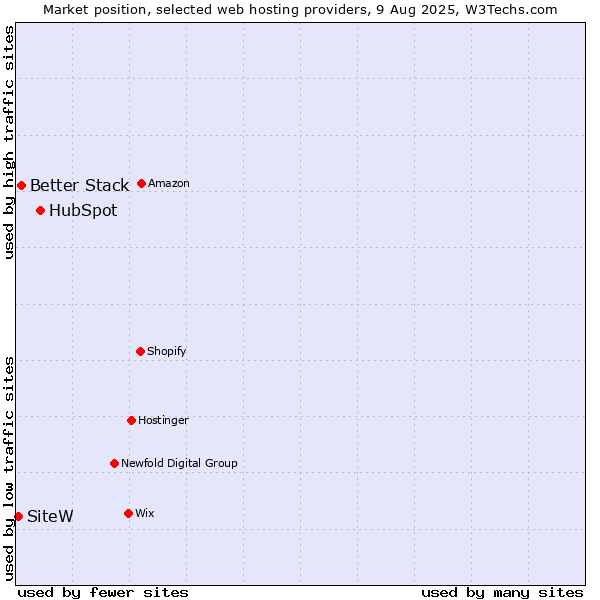 Market position of HubSpot vs. Better Stack vs. SiteW