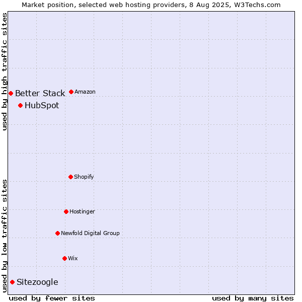 Market position of HubSpot vs. Sitezoogle vs. Better Stack