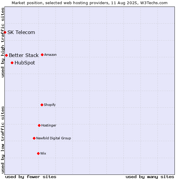 Market position of HubSpot vs. Better Stack vs. SK Telecom