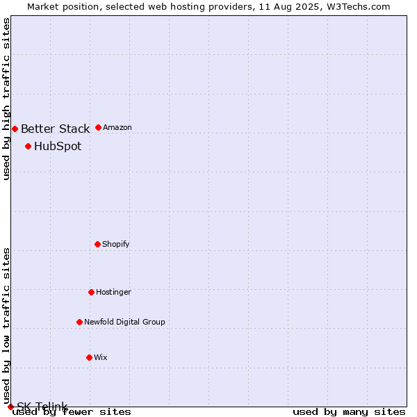 Market position of HubSpot vs. Better Stack vs. SK Telink