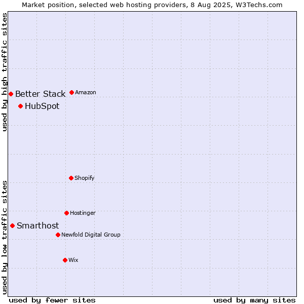 Market position of HubSpot vs. Smarthost vs. Better Stack