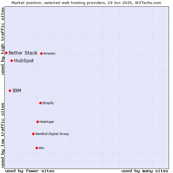 Market position of HubSpot vs. IBM vs. Better Stack