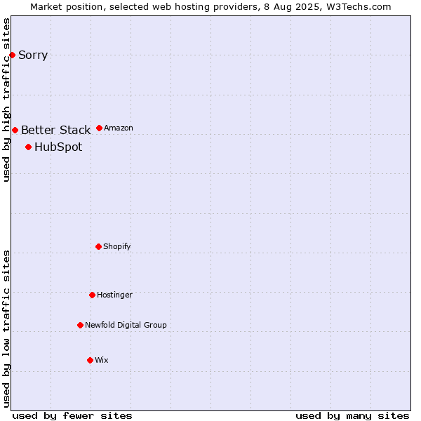 Market position of HubSpot vs. Better Stack vs. Sorry