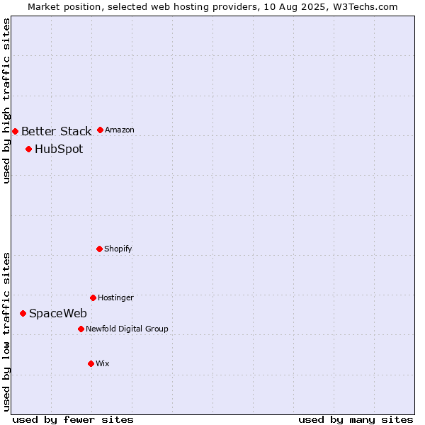 Market position of HubSpot vs. SpaceWeb vs. Better Stack