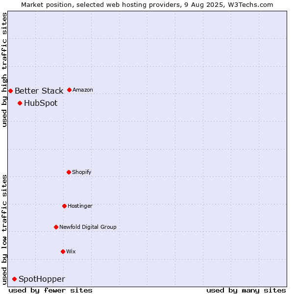 Market position of HubSpot vs. SpotHopper vs. Better Stack