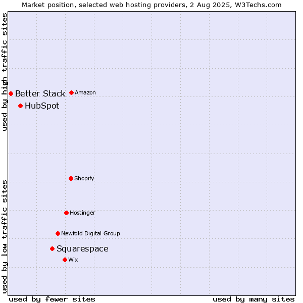 Market position of Squarespace vs. HubSpot vs. Better Stack