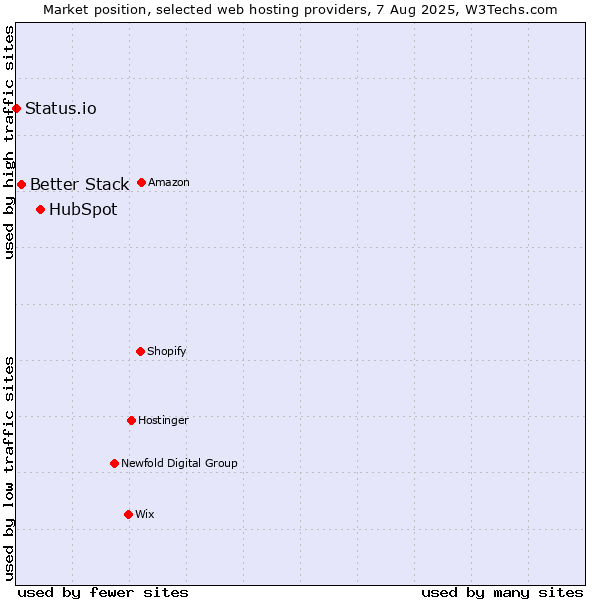 Market position of HubSpot vs. Better Stack vs. Status.io