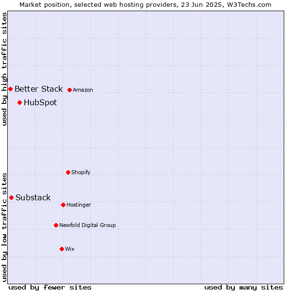 Market position of HubSpot vs. Substack vs. Better Stack