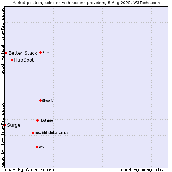 Market position of HubSpot vs. Better Stack vs. Surge