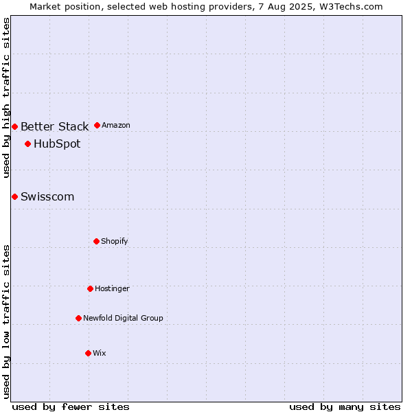 Market position of HubSpot vs. Swisscom vs. Better Stack